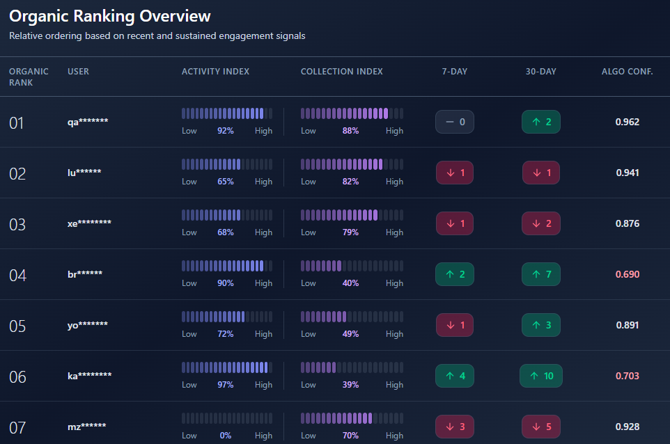 Organic Ranking System